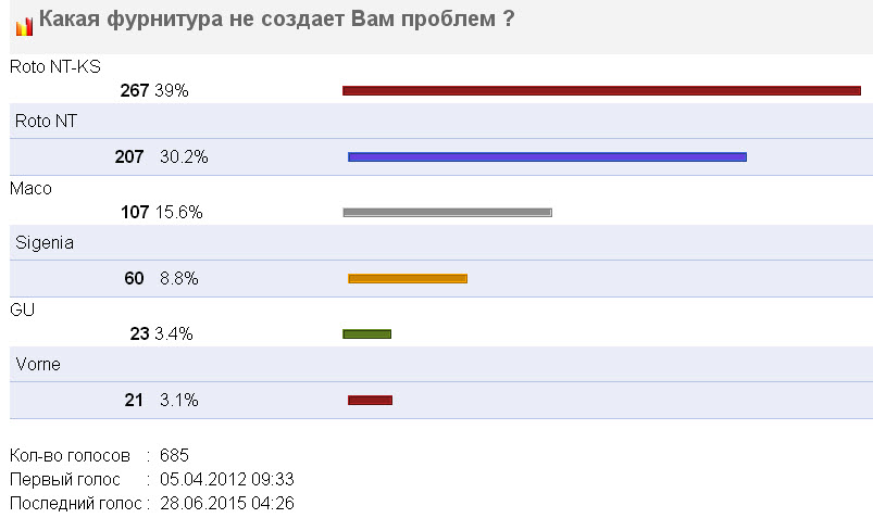 отзывы по окнам пвх